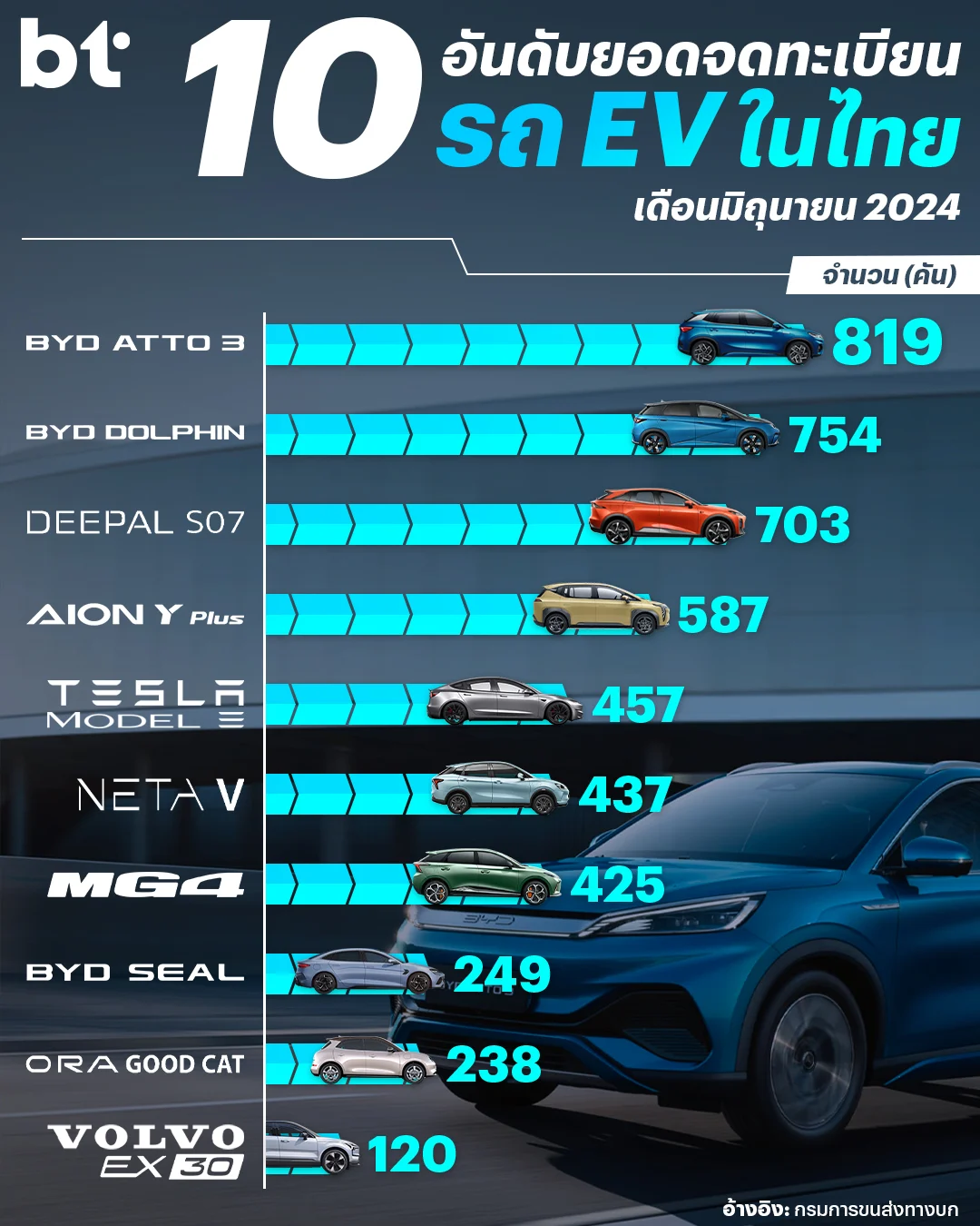 รถยนต์ไฟฟ้า BYD